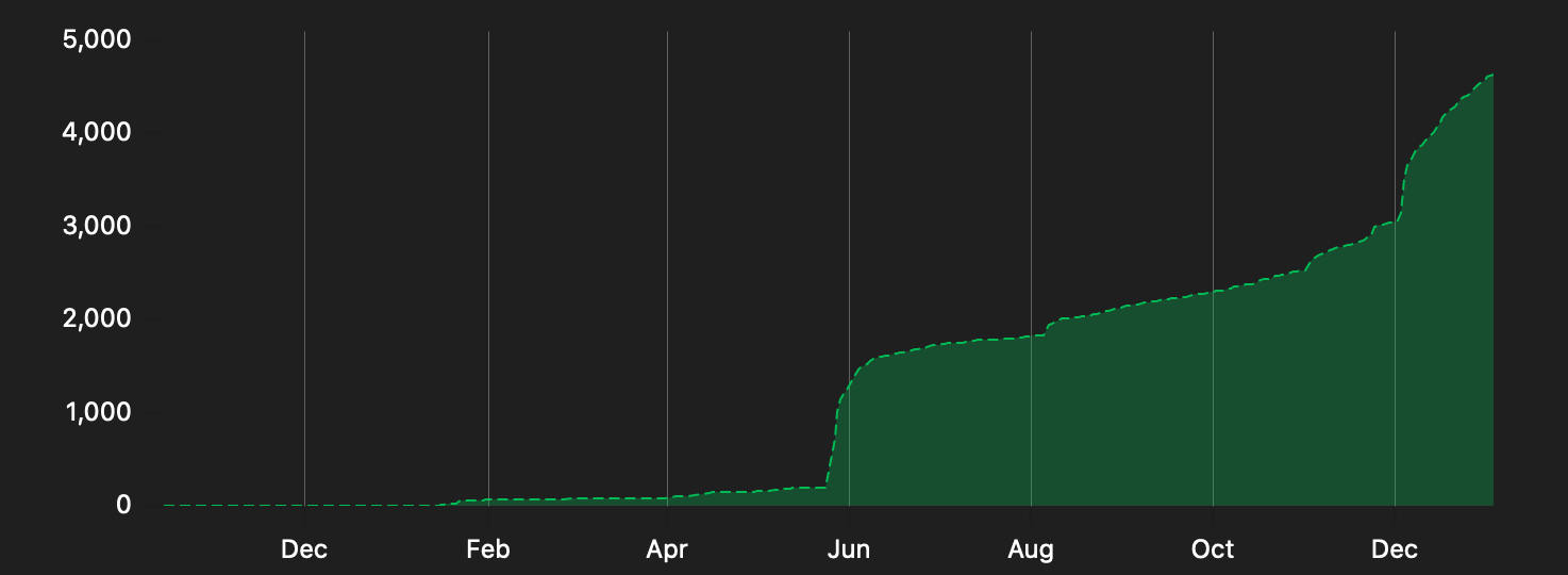 This image shows GitHub star growth.